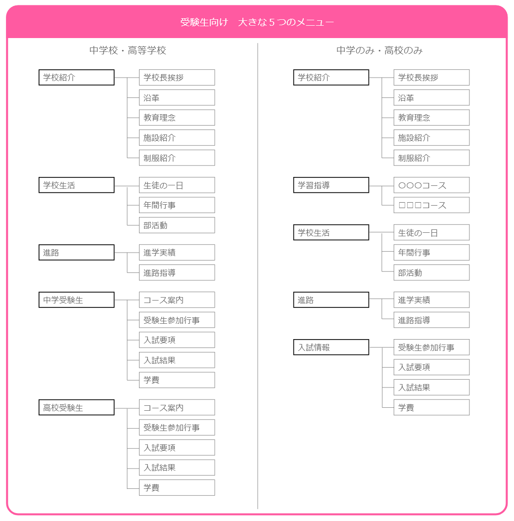 「中高一貫校」「中学のみ or 高校のみ」における違い